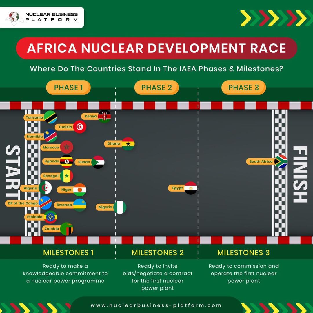 Ghana Ranks 3rd in Africa Nuclear Development Race